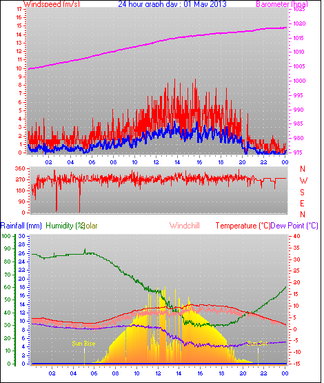 24 Hour Graph for Day 01