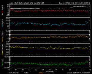 Graph showing Real-Time Solar Wind