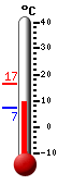 Nyt: 9.7&deg;C, Maksimi: 16.6&deg;C, Minimi: 7.2&deg;C